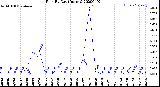 Milwaukee Weather Rain<br>By Day<br>(Inches)