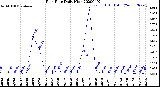 Milwaukee Weather Rain Rate<br>Daily High