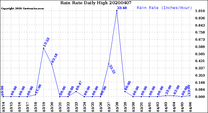 Milwaukee Weather Rain Rate<br>Daily High