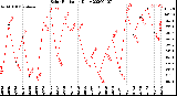 Milwaukee Weather Solar Radiation<br>Daily