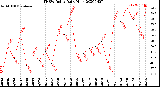 Milwaukee Weather THSW Index<br>Daily High