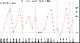 Milwaukee Weather Wind Direction<br>(By Day)