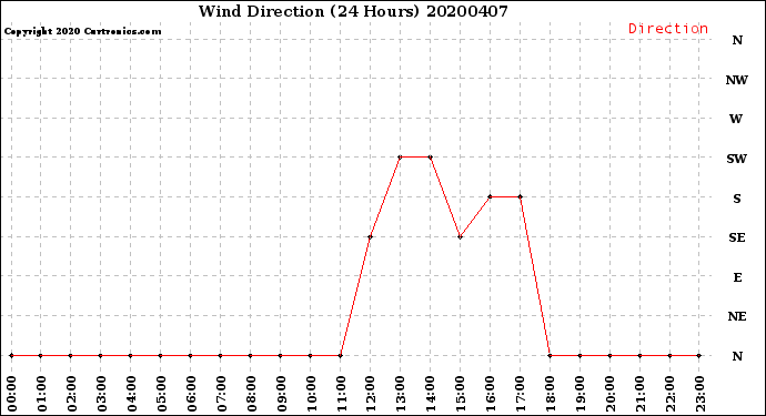 Milwaukee Weather Wind Direction<br>(24 Hours)