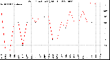 Milwaukee Weather Wind Direction<br>(By Month)