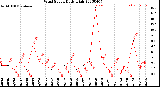 Milwaukee Weather Wind Speed<br>Daily High