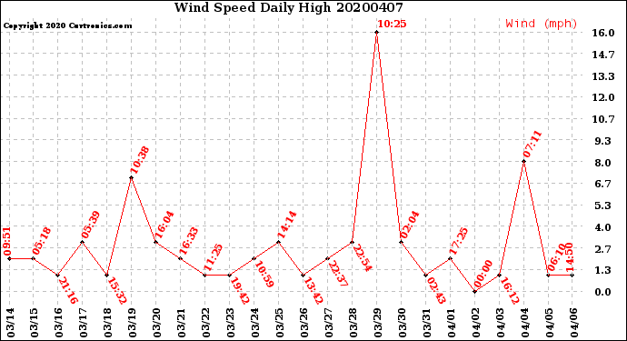 Milwaukee Weather Wind Speed<br>Daily High