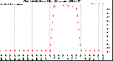 Milwaukee Weather Wind Speed<br>Hourly High<br>(24 Hours)