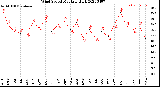 Milwaukee Weather Wind Speed<br>Monthly High