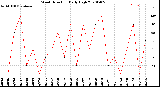 Milwaukee Weather Wind Direction<br>Daily High