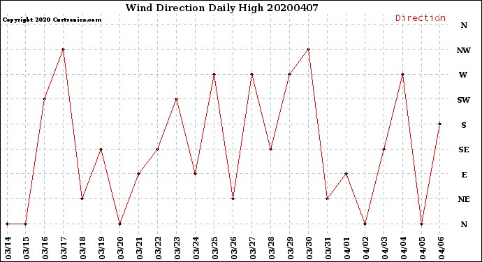 Milwaukee Weather Wind Direction<br>Daily High