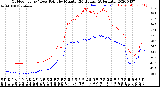 Milwaukee Weather Outdoor Temp / Dew Point<br>by Minute<br>(24 Hours) (Alternate)