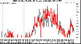 Milwaukee Weather Wind Speed<br>by Minute<br>(24 Hours) (Alternate)