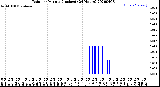 Milwaukee Weather Rain<br>per Minute<br>(Inches)<br>(24 Hours)