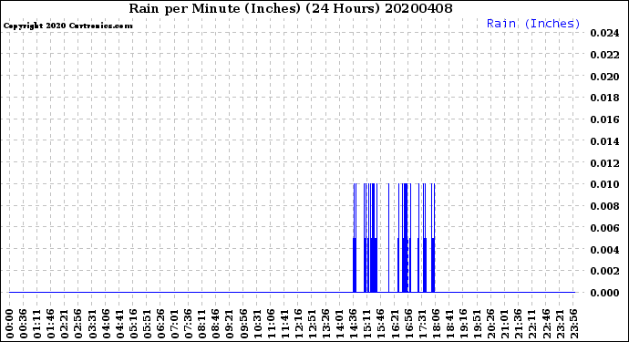 Milwaukee Weather Rain<br>per Minute<br>(Inches)<br>(24 Hours)