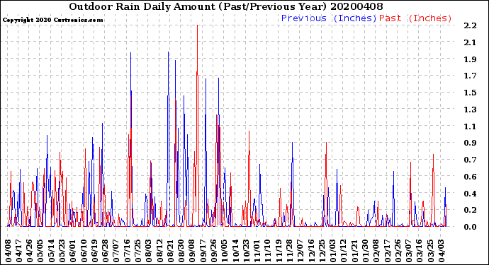 Milwaukee Weather Outdoor Rain<br>Daily Amount<br>(Past/Previous Year)