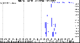 Milwaukee Weather Rain Rate<br>per Minute<br>(24 Hours)