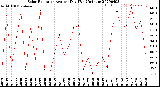 Milwaukee Weather Solar Radiation<br>Avg per Day W/m2/minute