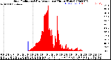 Milwaukee Weather Solar Radiation<br>& Day Average<br>per Minute<br>(Today)