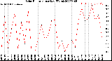 Milwaukee Weather Solar Radiation<br>per Day KW/m2