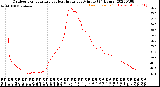 Milwaukee Weather Outdoor Temperature<br>vs Heat Index<br>per Minute<br>(24 Hours)