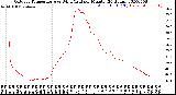 Milwaukee Weather Outdoor Temperature<br>vs Wind Chill<br>per Minute<br>(24 Hours)