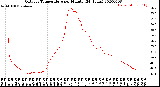 Milwaukee Weather Outdoor Temperature<br>per Minute<br>(24 Hours)