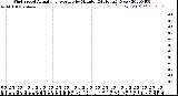 Milwaukee Weather Wind Speed<br>Actual and Average<br>by Minute<br>(24 Hours) (New)