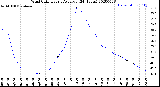 Milwaukee Weather Wind Chill<br>Hourly Average<br>(24 Hours)