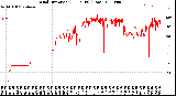 Milwaukee Weather Wind Direction<br>(24 Hours) (Raw)