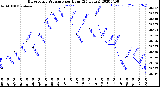 Milwaukee Weather Barometric Pressure<br>per Hour<br>(24 Hours)