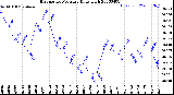 Milwaukee Weather Barometric Pressure<br>Daily High