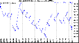 Milwaukee Weather Barometric Pressure<br>Daily Low