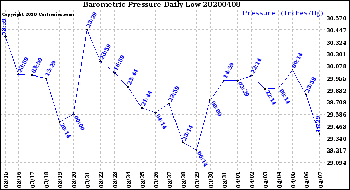 Milwaukee Weather Barometric Pressure<br>Daily Low