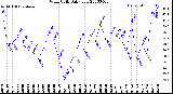 Milwaukee Weather Wind Chill<br>Daily Low