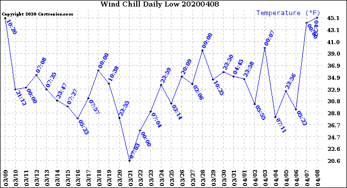 Milwaukee Weather Wind Chill<br>Daily Low