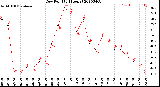 Milwaukee Weather Dew Point<br>(24 Hours)