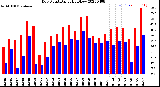 Milwaukee Weather Dew Point<br>Daily High/Low