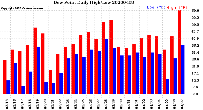 Milwaukee Weather Dew Point<br>Daily High/Low