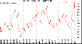 Milwaukee Weather Dew Point<br>Daily High