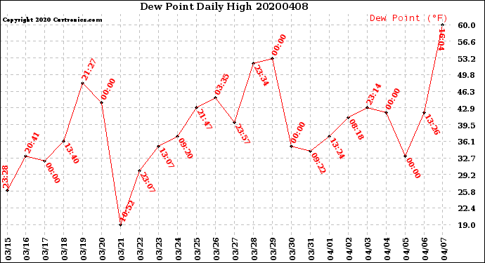 Milwaukee Weather Dew Point<br>Daily High