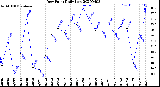 Milwaukee Weather Dew Point<br>Daily Low