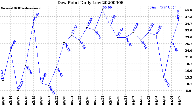 Milwaukee Weather Dew Point<br>Daily Low