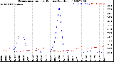 Milwaukee Weather Evapotranspiration<br>vs Rain per Day<br>(Inches)