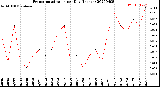 Milwaukee Weather Evapotranspiration<br>per Day (Inches)