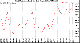 Milwaukee Weather Evapotranspiration<br>per Day (Ozs sq/ft)