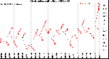 Milwaukee Weather Heat Index<br>Daily High