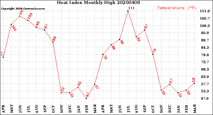 Milwaukee Weather Heat Index<br>Monthly High