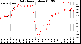 Milwaukee Weather Outdoor Humidity<br>(24 Hours)