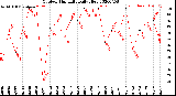 Milwaukee Weather Outdoor Humidity<br>Daily High