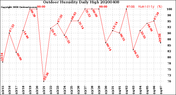 Milwaukee Weather Outdoor Humidity<br>Daily High